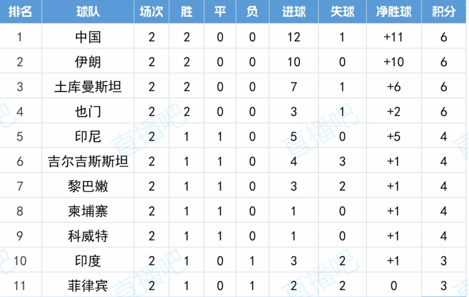 排行榜中, C组方面 排行榜中, C组方面